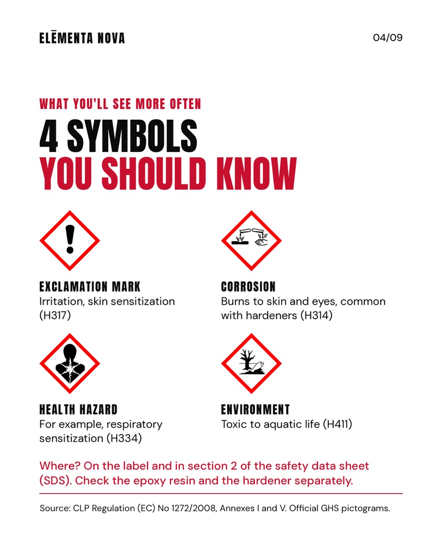 White slide with four official GHS hazard pictograms, exclamation mark, corrosion, health hazard, and environment, each with a short explanation and its H statement.
